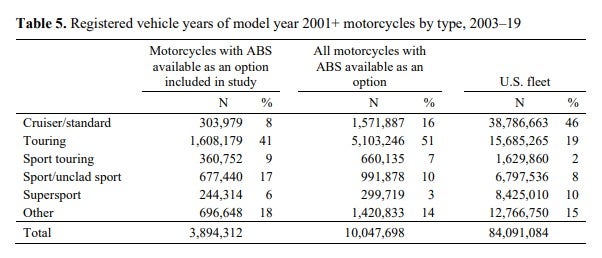 Motorcycle-ABS-Study-Counts-Table.jpg